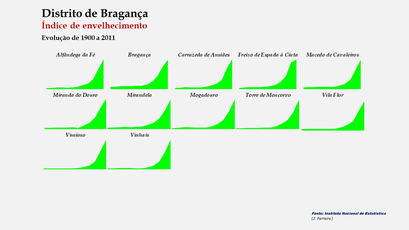 Distrito de Bragança - Índice de envelhecimento  – Evolução comparada dos concelhos