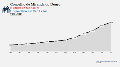 Miranda do Douro - Número de habitantes (65 e + anos) 1900-2011