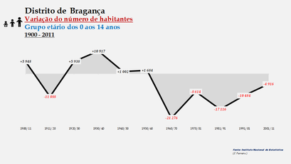 Distrito de Bragança - Variação do número de habitantes (0-14 anos) 