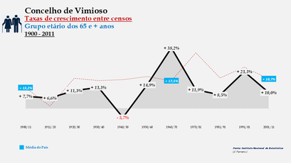 Vimioso - Taxas de crescimento entre censos (65 e + anos) 
