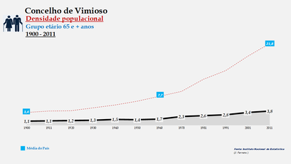 Vimioso - Densidade populacional (65 e + anos)