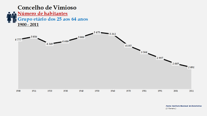 Vimioso - Número de habitantes (25-64 anos) 1900-2011