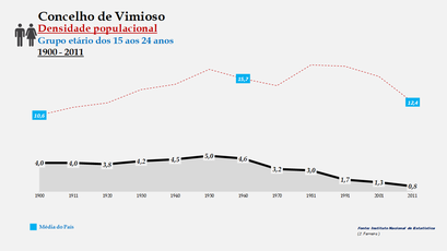 Vimioso - Densidade populacional (15-24 anos)