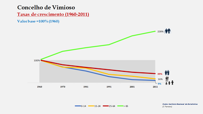 Vimioso - Crescimento da população no período de 1960 a 2011