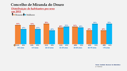 Miranda do Douro - Percentual de habitantes por sexo em cada grupo de idades 