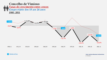 Vimioso - Taxas de crescimento entre censos (15-24 anos)