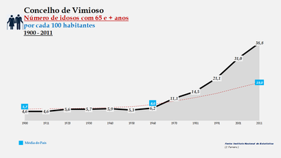 Vimioso - Evolução do grupo etário dos 65 e + anos 