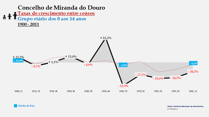 Miranda do Douro - Taxas de crescimento entre censos (0-14 anos) 