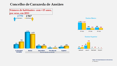 Carrazeda de Ansiães - Escolaridade da população com mais de 15 anos (por sexo)