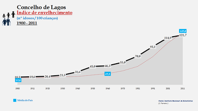 Lagos - Índice de envelhecimento 1900-2011
