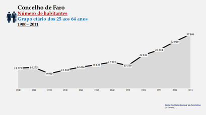 Faro - Número de habitantes (25-64 anos) 1900-2011