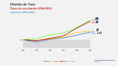 Distrito de Faro - Crescimento da população no período de 1960 a 2011