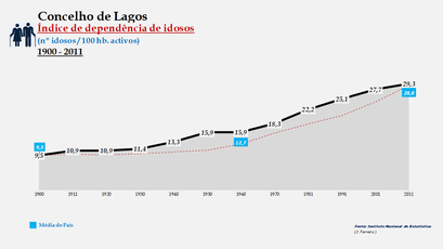 Lagos - Índice de dependência de idosos 1900-2011