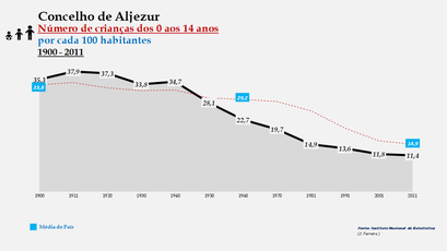 Aljezur - Evolução da percentagem do grupo etário dos 0 aos 14 anos, entre 1900 e 2011