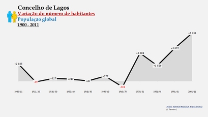 Lagos - Variação do número de habitantes (global) 1900-2011