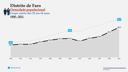 Distrito de Faro - Densidade populacional (25-64 anos)