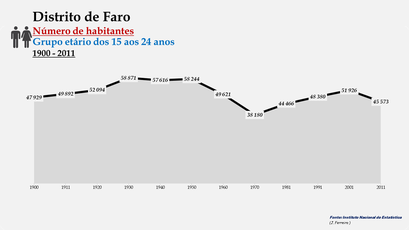 Distrito de Faro - Número de habitantes (15-24 anos)