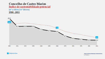 Castro Marim - Índice de sustentabilidade potencial 1900-2011