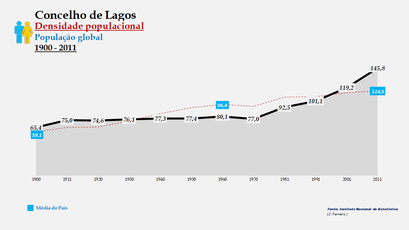 Lagos - Densidade populacional (global) 1900-2011