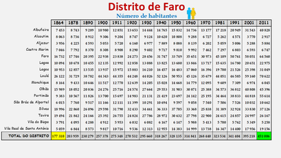 Distrito de Faro – Número de habitantes dos concelhos constantes do censos realizados entre 1900 e 2011 (global)