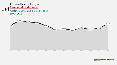 Lagos - Número de habitantes (0-14 anos) 1900-2011