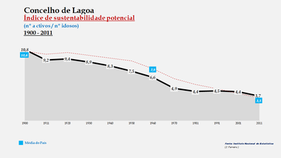 Lagoa - Índice de sustentabilidade potencial 1900-2011