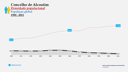 Alcoutim - Densidade populacional (global) 1900-2011
