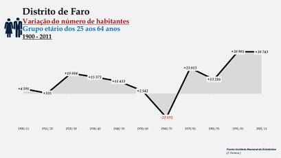 Distrito de Faro - Variação do número de habitantes (25-64 anos)