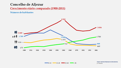 Aljezur - Distribuição da população por grupos etários (comparada) 1900-2011