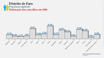 Distrito de Faro - Número de habitantes dos concelhos em 1960 (global)