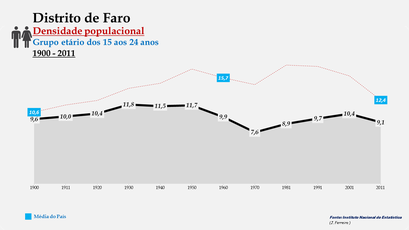 Distrito de Faro - Densidade populacional (15-24 anos)