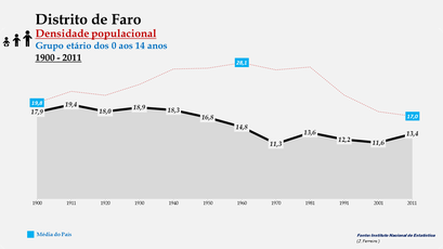 Distrito de Faro – Densidade populacional (0-14 anos)