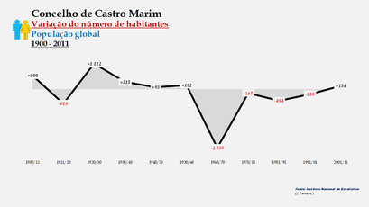 Castro Marim - Variação do número de habitantes (global) 1900-2011