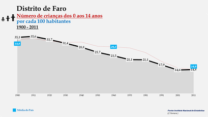Distrito de Faro – Evolução do grupo etário dos 0 aos 14 anos 