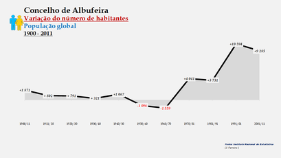 Albufeira - Variação do número de habitantes (global) 1900-2011