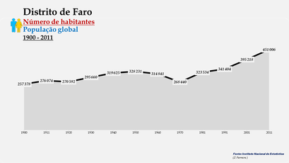 Distrito de Faro - Número de habitantes (global)