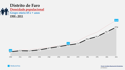 Distrito de Faro - Densidade populacional (65 e + anos)