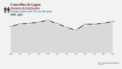 Lagos - Número de habitantes (15-24 anos) 1900-2011
