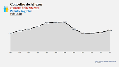 Aljezur - Número de habitantes (global) 1900-2011