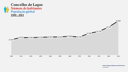 Lagos - Número de habitantes (global) 1900-2011