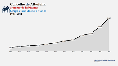 Albufeira - Número de habitantes (65 e + anos) 1900-2011