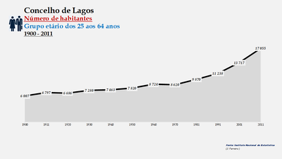 Lagos - Número de habitantes (25-64 anos) 1900-2011