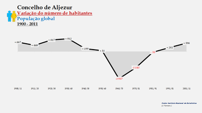 Aljezur - Variação do número de habitantes (global) 1900-2011