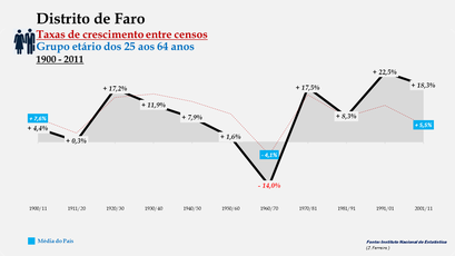 Distrito de Faro - Taxas de crescimento entre censos (25-64 anos)