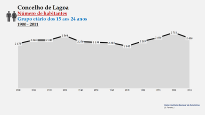 Lagoa - Número de habitantes (15-24 anos) 1900-2011