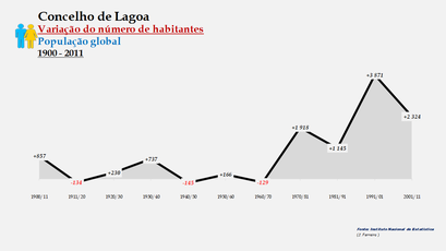 Lagoa - Variação do número de habitantes (global) 1900-2011