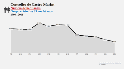 Castro Marim - Número de habitantes (15-24 anos) 1900-2011