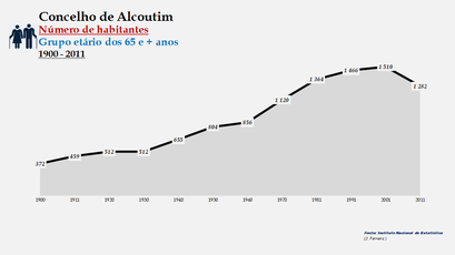 Alcoutim - Número de habitantes (65 e + anos) 1900-2011