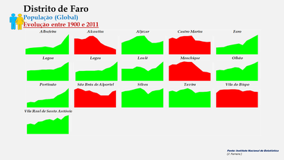 Distrito de Faro - Evolução do número de habitantes dos concelhos entre 1900 e 2011 (global)