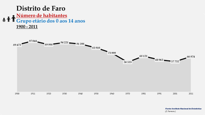 Distrito de Faro - Número de habitantes (0-14 anos)